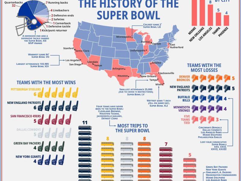 what football team has the most super bowl wins