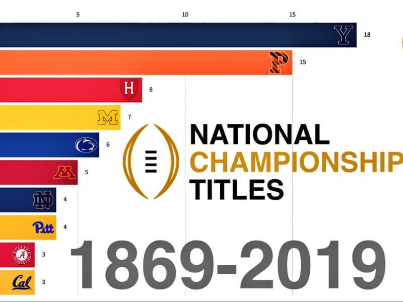 who has the most college football championships