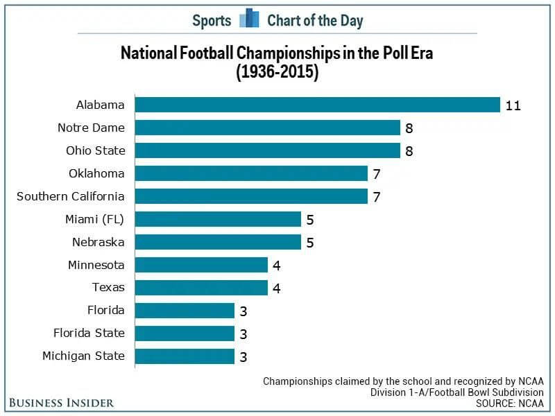 who has the most ncaa football championships